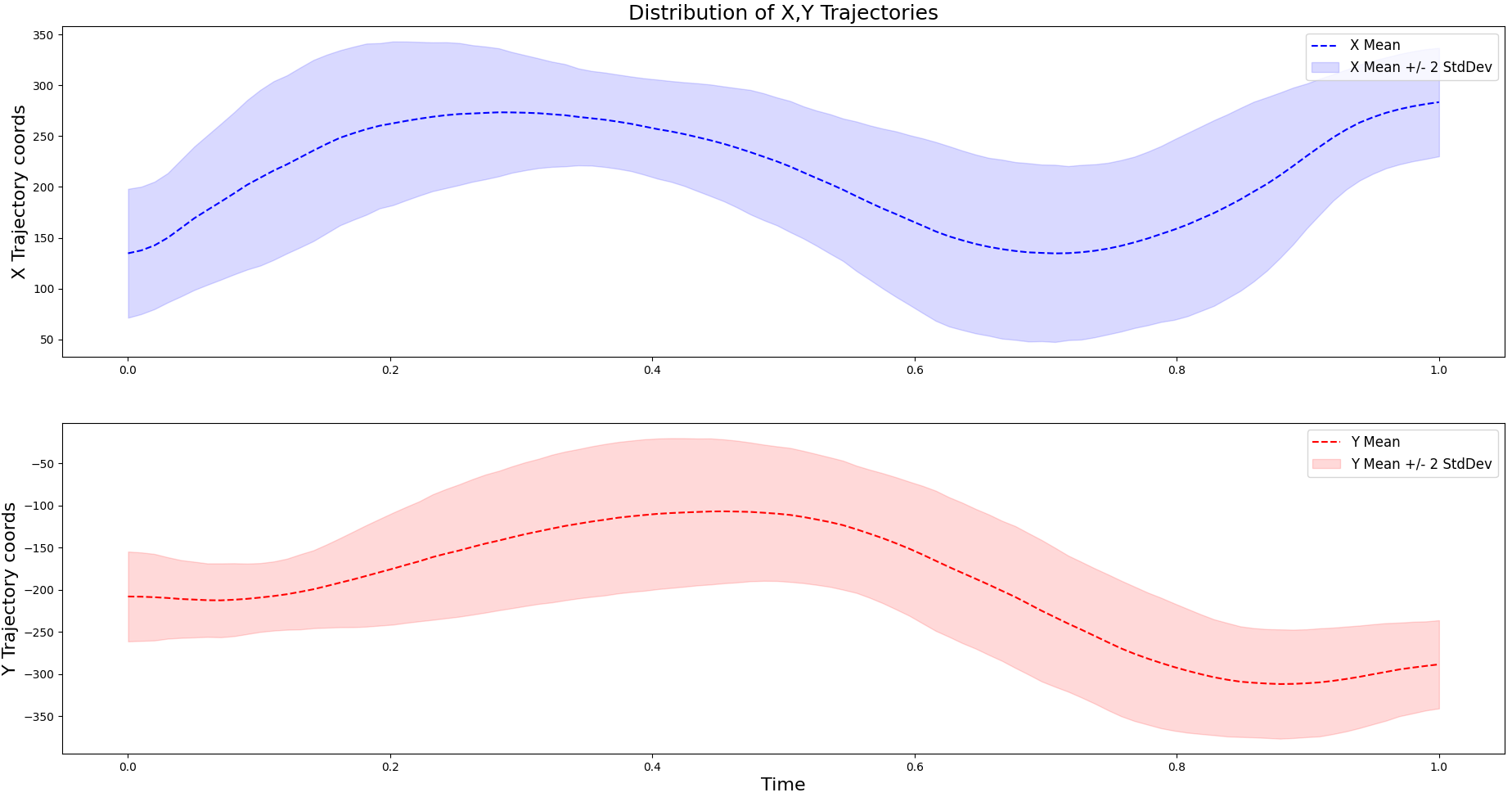 Distribution of X,Y Components